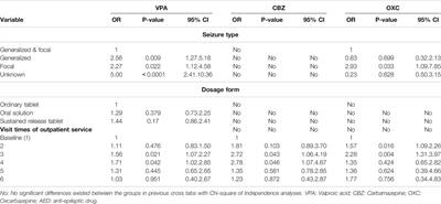 Evaluation of Factors Impacting the Efficacy of Single or Combination Therapies of Valproic Acid, Carbamazepine, and Oxcarbazepine: A Longitudinal Observation Study